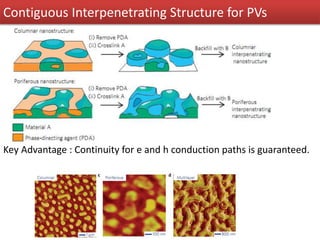 Key Advantage : Continuity for e and h conduction paths is guaranteed.
Contiguous Interpenetrating Structure for PVs
 