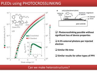  Photocrosslinking possible without
significant loss of device properties
 4.5% external photons per injected
electron
 Similar life time
 Similar results for other types of PPV
Can we make heterostructures?
PLEDs using PHOTOCROSSLINKING
 