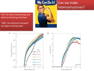 ITO
TFB the hole-transporting and
electron-blocking interlayer
F8BT the electron-transport
and light-emitting layer
Can we make
heterostructures?
 