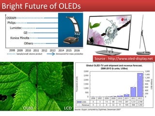 Bright Future of OLEDs
Source : http://www.oled-display.net
 