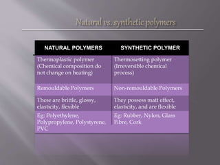 NATURAL POLYMERS SYNTHETIC POLYMER
Thermoplastic polymer
(Chemical composition do
not change on heating)
Thermosetting polymer
(Irreversible chemical
process)
Remouldable Polymers Non-remouldable Polymers
These are brittle, glossy,
elasticity, flexible
They possess matt effect,
elasticity, and are flexible
Eg: Polyethylene,
Polypropylene, Polystyrene,
PVC
Eg: Rubber, Nylon, Glass
Fibre, Cork
 