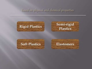 Soft Plastics
Semi-rigid
Plastics
Elastomers
Rigid Plastics
 