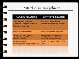 Natural vs. synthetic polymers
NATURAL POLYMERS SYNTHETIC POLYMER
Thermoplastic polymer
(Chemical composition do not
change on heating)
Thermosetting polymer
(Irreversible chemical process)
Remouldable Polymers Non-remouldable Polymers
These are brittle, glossy,
elasticity, flexible
They possess matt effect,
elasticity, and are flexible
Eg: Polyethylene,
Polypropylene, Polystyrene, PVC
Eg: Rubber, Nylon, Glass Fibre,
Cork
 