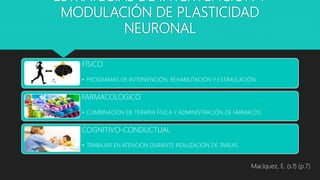 ESTRATEGIAS DE INTERVENCIÓN Y
MODULACIÓN DE PLASTICIDAD
NEURONAL
FÍSICO
• PROGRAMAS DE INTERVENCIÓN, REHABILITACIÓN Y ESTIMULACIÓN.
FARMACOLOGICO
• COMBINACIÓN DE TERAPIA FÍSICA Y ADMINISTRACIÓN DE FÁRMACOS
COGNITIVO-CONDUCTUAL
• TRABAJAR EN ATENCIÓN DURANTE REALIZACIÓN DE TAREAS.
Macíquez, E. (s.f) (p.7)
 