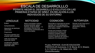 ESCALA DE DESARROLLLO
PERMITE MEDIR EL DESARROLLO EVOLUTIVO EN LAS
PRIMERAS ETAPAS DE NIÑEZ, EN RELACIÓN A LOS
INDIVIDUOS DE SU ENTORNO
LENGUAJE
Evalua:
Comportamiento.
Adquisición de destrezas
adicionales.
Proporciona:
Técnicas sugeridas para
enseñar otras conductas.
mide cinco áreas del
desarrollo infantil:
socialización, lenguaje,
autoayuda, cognición y
desarrollo motriz.
MOTICIDAD
Abarca actividades motrices
gruesas (sentarse, gatear,
caminar, arrojar la pelota,... ) y
actividades motrices finas
(movimientos coordinados de la
mano y los dedos.
AUTOAYUDA
Desarrollar la capacidad de pensar,
recordar, ver u oír semejanzas y
diferencias y establecer relaciones
entre ideas y cosas.
Pautas para empezar a tomar
conciencia de sí mismo y del
ambiente inmediato hasta el
conocimiento de conceptosde
números, repetición de cuentos y
realización de comparaciones.
Prueba.-PORTAGE.-GUIA DE EDUCACION
PREESCOLAR.Autores/as.-S. M. Bluma, M. S. Shearer,
A. H. Frohman y J. M. Hilliard Año.-1976
(EdiciónRevisada)
COGNICIÓN
Permitir al niño hacer por sí
mismo las tareas de
alimentarse, vestirse,
lavarse,...
 