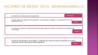 • La Nutrición y los diversos estímulos ambientales. AMBIENTALES
• Se debe realizar una exploración física pediátrica, una exploración neurológica y una exploración en el neuro
desarrollo del niño.
FÍSICOS
• La explosión involuntaria a sustancias químicas que pueden llegar por medio de los alimentos o del ambiente que
nos circunda.
QUÍMICOS
•Cuando el nivel genético de sus padres es afectado por sustancias tóxicas impactando en el neuro
desarrollo infantil, afectando la herencia genética.
HERENCIA
 