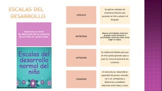 LENGUAJE
Se aplican métodos de
enseñanza directos que
ayudarán al niño a adquirir el
lenguaje.
MOTRICIDAD
Abarca actividades motrices
gruesas como sentarse y
actividades motrices finas como
coger un lápiz.
AUTOAYUDA
Se realiza actividades para que
el niño pueda aprender paso a
paso Ej. Como el amarrarse los
cordones.
COGNICION
En esta área se desarrolla la
capacidad de pensar, recordar,
ver u oír, semejanzas y
diferencias y establecer
relaciones entre ideas y cosas.
Determina el nivel
de desarrollo de la conducta
de un niño en varias áreas
 