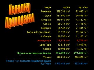 Неколку  Препораки 537,640 mi² 1,392,482 km² Тексас ²  т.е.  Големата Пацифичка Дамка од Ѓубре 268,820 mi² 696,241 km² Тексас 291,639  mi² 756,572  km² Вкупна територија на Балкан 4,212 mi² 10,908 km² Косово 5,019 mi² 13,812 km² Црна Гора 9,779  mi² 25,713  km² Македонија 11,100 mi² 28,748 km² Албанија 19,767 mi² 51,197 km² Босна и Херцеговина   21,831 mi² 56,542 km² Хрватска 34,116 mi² 88,361 km² Србија 42,823 mi² 110,910 km² Бугарија 50,949 mi² 131,990 km² Грција 92,043 mi² 238,391 km² Романија sq miles sq km земји 