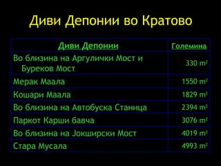Диви Депонии во Кратово 4993 m 2 Стара Мусала  4019 m 2 Во близина на Јокширски Мост  3076 m 2 Паркот Карши бавча   2394 m 2 Во близина на Автобуска Станица   1829 m 2 Кошари Маала   1550 m 2 Мерак Маала 330 m 2 Во близина на Аргулички Мост и Буреков Мост   Г олемина   Диви  Д епонии   