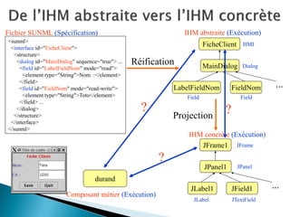 JFrame1 
JPanel1 
JLabel1 
JField1 
... 
IHM concrète (Exécution) 
Projection 
FicheClient 
MainDialog 
LabelFieldNom 
FieldNom 
... 
IHM abstraite (Exécution) 
HMI 
Dialog 
Field 
Field 
JFrame 
JPanel 
JTextField 
JLabel 
<sunml> 
<interface id="FicheClient"> 
<structure> 
<dialog id="MainDialog" sequence="true"> ... 
<field id="LabelFieldNom" mode="read"> 
<element type="String">Nom :</element> 
</field> 
<field id="FieldNom" mode="read-write"> 
<element type="String">Toto</element> 
</field> ... 
</dialog> 
</structure> 
</interface> 
</sunml> 
Fichier SUNML (Spécification) 
Réification 
durand 
Composant métier (Exécution) 
? 
? 
?  