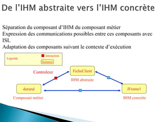 Séparation du composant d’IHM du composant métier 
Expression des communications possibles entre ces composants avec ISL 
Adaptation des composants suivant le contexte d’exécution 
durand 
FicheClient 
IHM concrète 
IHM abstraite 
Composant métier 
JFrame1 
Légende 
Instance 
interaction 
Controleur  