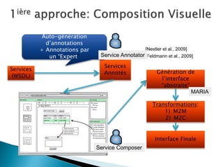[Nestler et al., 2009] 
[Feldmann et al., 2009] 
Services (WSDL) 
Services Annotés 
Auto-génération d’annotations + Annotations par un “Expert” 
Génération de l’interface “abstraite” 
Transformations: 
1)M2M 
2)M2C 
Interface Finale 
Service Annotator 
Service Composer 
MARIA  