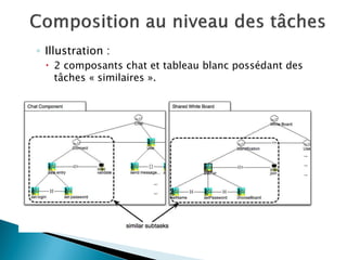 ◦Illustration : 
2 composants chat et tableau blanc possédant des tâches « similaires ».  