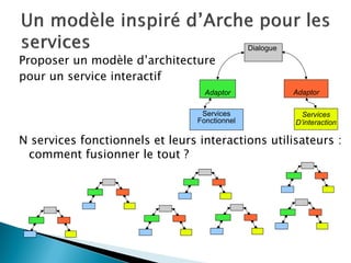 Proposer un modèle d’architecture 
pour un service interactif 
N services fonctionnels et leurs interactions utilisateurs : comment fusionner le tout ? 
Services 
Fonctionnel 
Services 
D’interaction 
Adaptor 
Adaptor 
Dialogue 
 