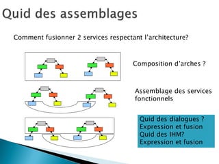 Comment fusionner 2 services respectant l’architecture? 
Composition d’arches ? 
Assemblage des services 
fonctionnels 
Quid des dialogues ? 
Expression et fusion 
Quid des IHM? 
Expression et fusion  
