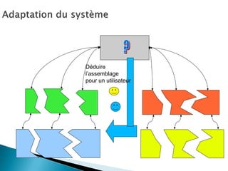 Déduire 
l’assemblage 
pour un utilisateur  