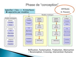 Phase de “conception” 
Config 1 
Modèle 
Tâches et 
Concepts 
IHM concrète 
IHM finale 
IHM abstraite 
Modèle 
Tâches et 
Concepts 
Modèles archétypes 
Config 2 
Concepts 
Tâches 
User 
Plate-forme 
Environment 
Evolution 
Transition 
IHM concrète 
IHM finale 
IHM abstraite 
Concepts 
Tâches 
User 
Plate-forme 
Environment 
Evolution 
Transition 
Domaine 
Concepts 
Tâches 
Contexte 
User 
Plate-forme 
Environment 
Adaptation 
Evolution 
Transition 
Modèles ontologiques 
ARTStudio 
D. Thevenin 
Réification, Factorisation, Traduction, Abstraction 
/ Reconception, Crossing, Intervention Humaine 
Spécifier 1 fois -> N Interfaces 
 approche par modèles  