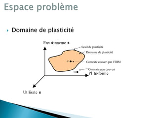  Domaine de plasticité
Env ironneme nt
Pl ate-forme
Ut ilisate ur
Seuil de plasticité
Domaine de plasticité
C2
Contexte non couvert
C1 Contexte couvert par l’IHM
 