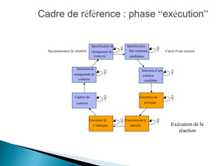Capture du
contexte
Identification
Des solutions
candidates
Selection d’une
solution
candidate
Détection de
changement de
contexte
Identification du
changement de
contexte
Exécution du
prologue
Execution de la
reaction
Execution de
L’épilogue
Cadre de référence : phase “exécution”
 