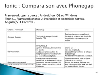 Critères  Framework PhoneGap Ionic
Contexte d’usage
Tout type de support (mobile,
tablette, PC)
Tout type de support mais fournis
des jeux de look and feel desctiné à
une utilisation sur des supports
tactiles
Développement
HTML/CSS/JS
ajout de librairies ; JQuery mobile
ou Sencha
Accès aux fonctionnalités du
téléphone comme l’accéléromètre
ou encore l’appareil photo.
Orienté UI
basé sur AngularJS.
Classes CSS prédéfinies (à la façon
de Bootstrap)
Ajout de librairies possible : Cordova
Design et comportement
Interactions avec l’utilisateur
gérées ́par le développeur, soit en
mettant en place son propre CSS
soit en utilisant des surcouches à
Phonegap.
Système simple de mise en forme
(comme du Bootstrap).
Fournit des jeux de d’icônes, des
jeux d’animation et de ‘look and feel’
qui ressemblent à du natif.
Framework open source : Android ou iOS ou Windows
Phone… Framework orienté UI interaction et animations natives.
AngularJS Et Cordova .
75
 