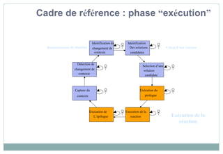 Reconnaissance de situation
Exécution de la
réaction
Capture du
contexte
Identification
Des solutions
candidates
Selection d’une
solution
candidate
Détection de
changement de
contexte
Identification du
changement de
contexte
Exécution du
prologue
Execution de la
reaction
Execution de
L’épilogue
Calcul d’une réaction
Cadre de référence : phase “exécution”
 