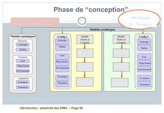 Introduction : plasticité des IHMs – Page 50
Phase de “conception”
Config 1 Modèle
Tâches et
Concepts
IHM
concrète
IHM finale
IHM
abstraite
Modèle
Tâches et
Concepts
Modèles archétypes
Config 2
Concepts
Tâches
User
Plate-forme
Environment
Evolution
Transition
IHM
concrète
IHM finale
IHM
abstraite
Concepts
Tâches
User
Plate-forme
Environment
Evolution
Transition
Domaine
Concepts
Tâches
Contexte
User
Plate-forme
Environment
Adaptation
Evolution
Transition
Modèles ontologiques
ARTStudio
D. Thevenin
Réification, Factorisation, Traduction, Abstraction / Reconception, Crossing, Intervention Humaine
Spécifier 1 fois -> N Interfaces
 approche par modèles
 