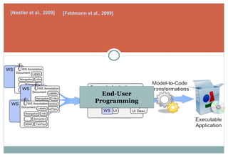 1ière
approche: Composition Visuelle
[Nestler et al., 2009] [Feldmann et al., 2009]
End-User
Programming
 