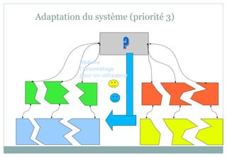 Adaptation du système (priorité 3)
Déduire
l’assemblage
pour un utilisateur
 