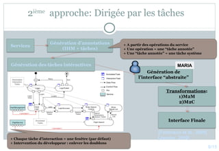 Introduction : plasticité des IHMs – Page 75
2ième
approche: Dirigée par les tâches
8/15
[Feldmann et al., 2009]
[Janeiro, 2009]
Transformations:
1)M2M
2)M2C
Interface Finale
Services
Génération d’annotations
(IHM + tâches)
+ A partir des opérations du service
+ Une opération = une “tâche annotée”
+ Une “tâche annotée” = une tâche système
Génération des tâches intéractives
+ Chaque tâche d’interaction = une fenêtre (par défaut)
+ Intervention du développeur : enlever les doublons
Génération de
l’interface “abstraite”
MARIA
 