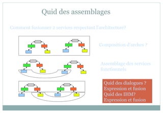 Quid des assemblages
Comment fusionner 2 services respectant l’architecture?
Composition d’arches ?
Assemblage des services
fonctionnels
Quid des dialogues ?
Expression et fusion
Quid des IHM?
Expression et fusion
 
