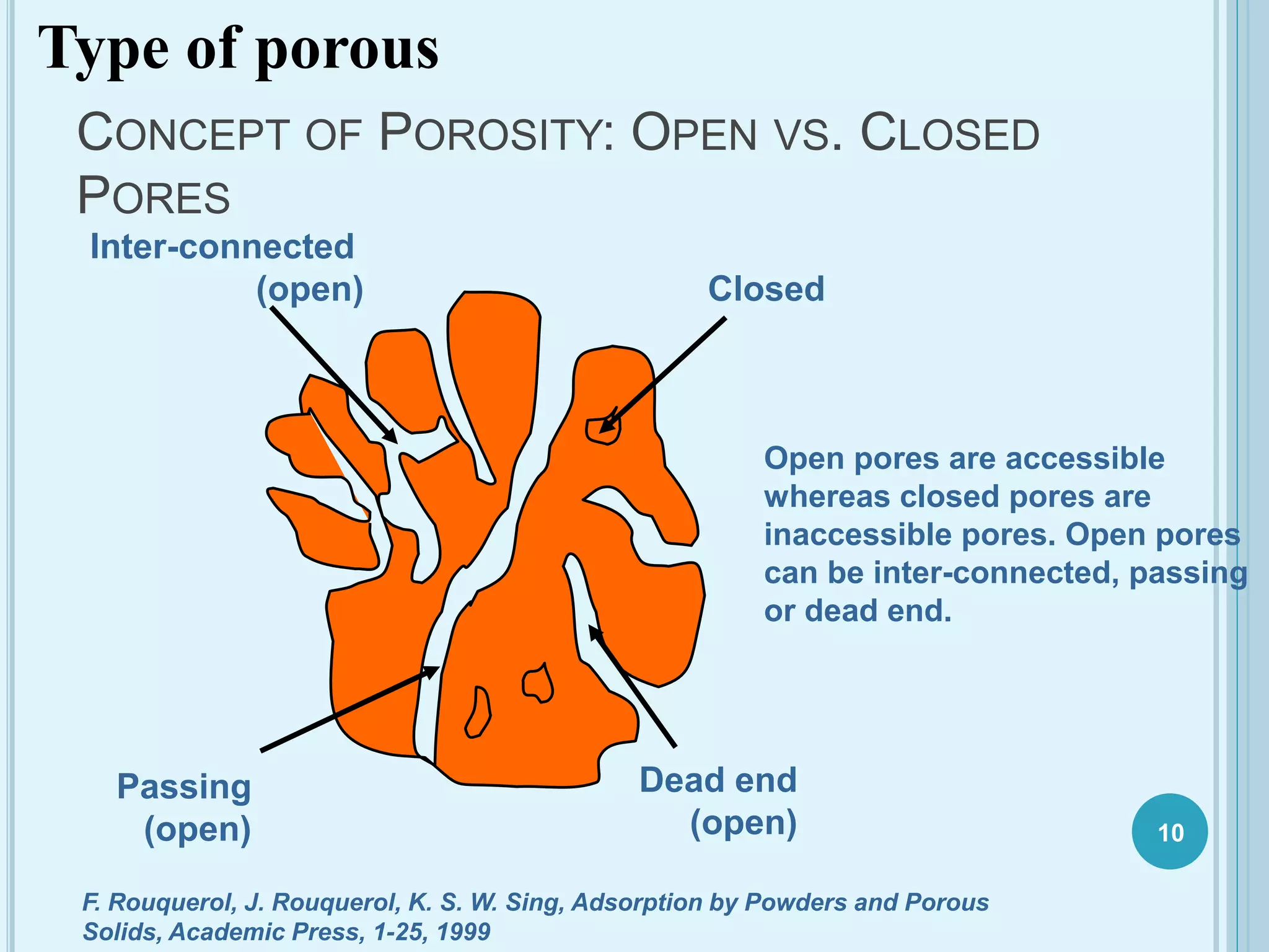CONCEPT OF POROSITY: OPEN VS. CLOSED
PORES
Dead end
(open)
Closed
Inter-connected
(open)
Passing
(open)
F. Rouquerol, J. Rouquerol, K. S. W. Sing, Adsorption by Powders and Porous
Solids, Academic Press, 1-25, 1999
Open pores are accessible
whereas closed pores are
inaccessible pores. Open pores
can be inter-connected, passing
or dead end.
Type of porous
10
 