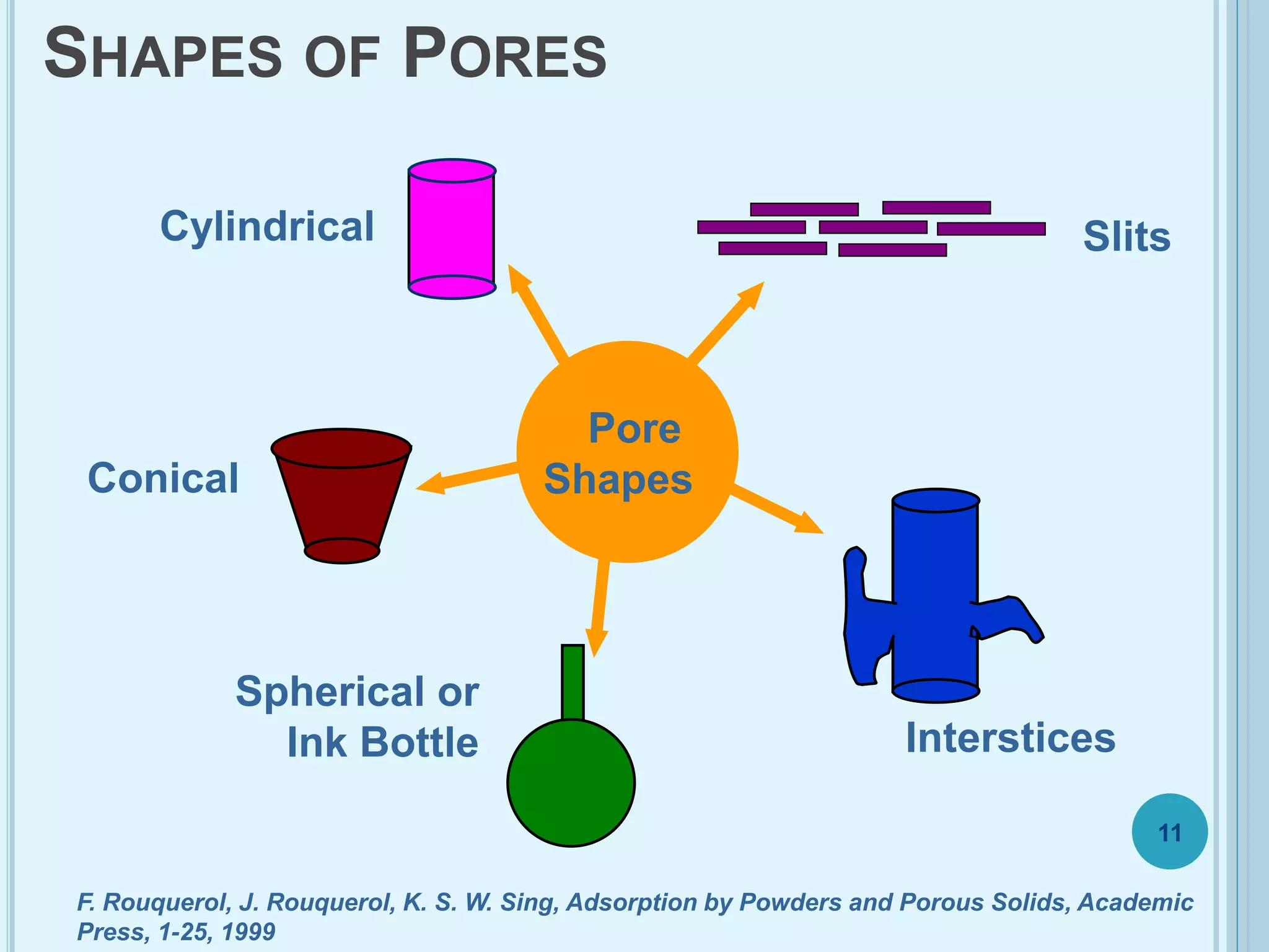 SHAPES OF PORES
Conical
Interstices
SlitsCylindrical
Spherical or
Ink Bottle
Pore
Shapes
F. Rouquerol, J. Rouquerol, K. S. W. Sing, Adsorption by Powders and Porous Solids, Academic
Press, 1-25, 1999
11
 