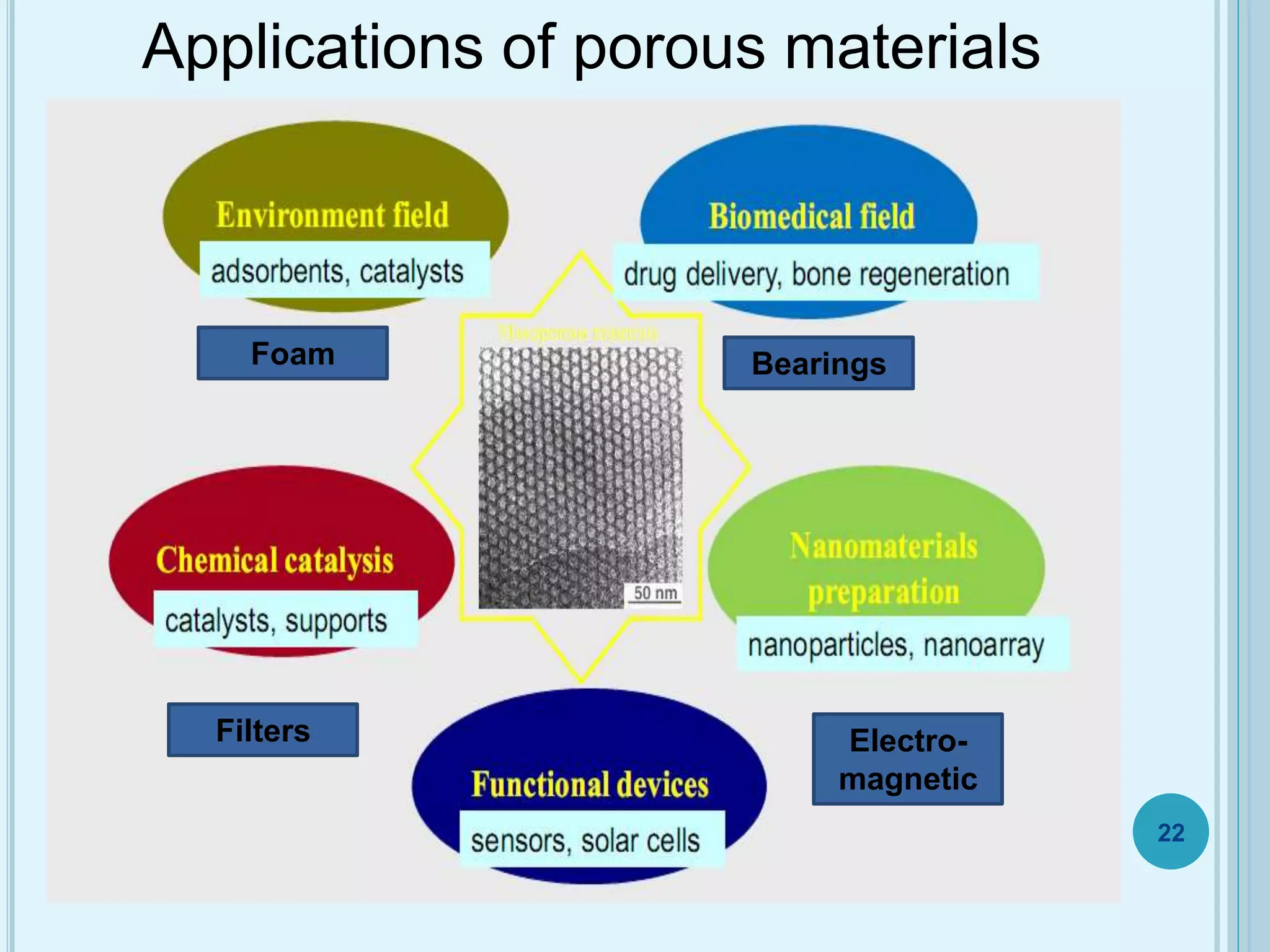 Applications of porous materials
BearingsFoam
Filters Electro-
magnetic
22
 