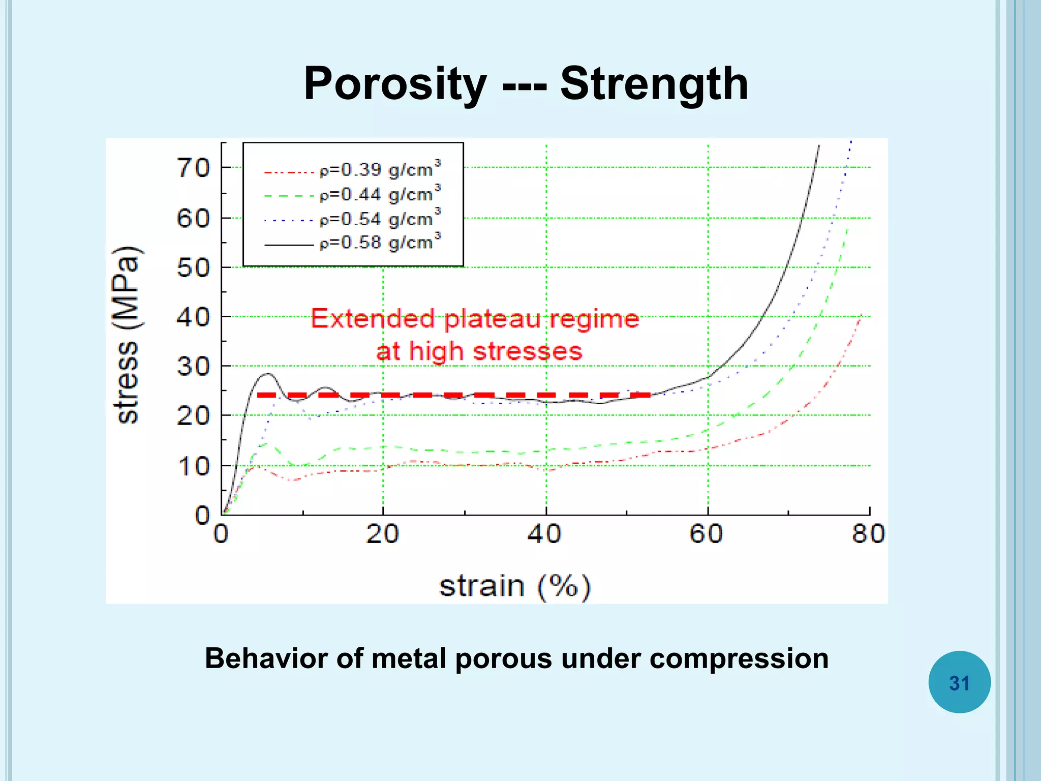 Porosity --- Strength
Behavior of metal porous under compression
31
 