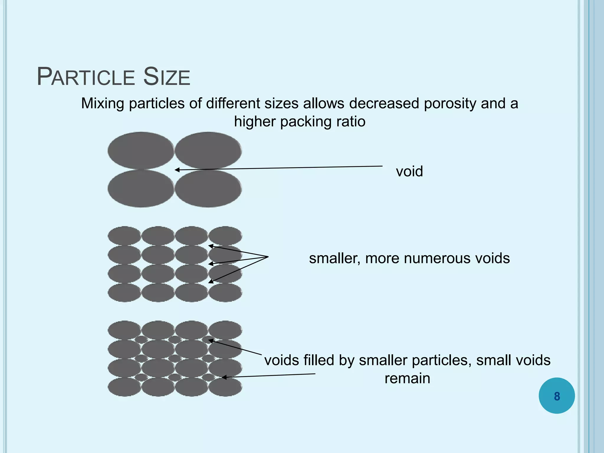 PARTICLE SIZE
void
smaller, more numerous voids
voids filled by smaller particles, small voids
remain
Mixing particles of different sizes allows decreased porosity and a
higher packing ratio
8
 