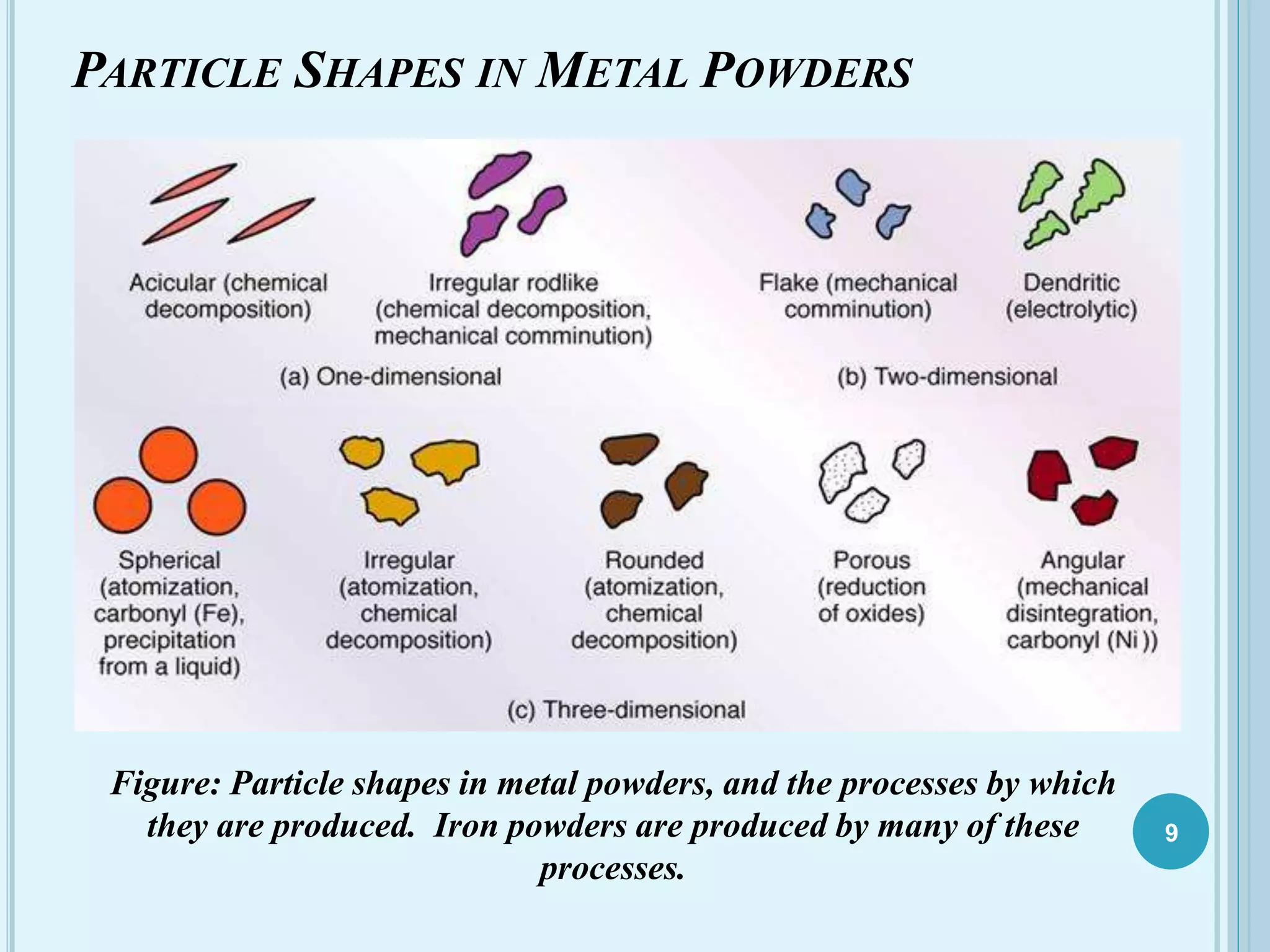 PARTICLE SHAPES IN METAL POWDERS
9
Figure: Particle shapes in metal powders, and the processes by which
they are produced. Iron powders are produced by many of these
processes.
 