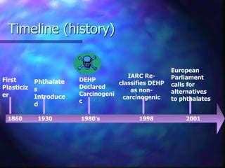 Timeline (history)
First
Plasticiz
er
1860 1930
Phthalate
s
Introduce
d
1980’s
DEHP
Declared
Carcinogeni
c
2001
IARC Re-
classifies DEHP
as non-
carcinogenic
1998
European
Parliament
calls for
alternatives
to phthalates
 