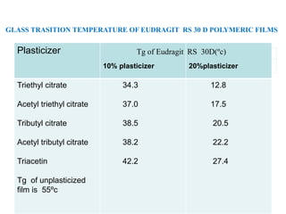 plaPlasticizer
10% plasticizer 20%plasticizer
Triethyl citrate
Acetyl triethyl citrate
Tributyl citrate
Acetyl tributyl citrate
Triacetin
Tg of unplasticized
film is 55ºc
34.3
37.0
38.5
38.2
42.2
12.8
17.5
20.5
22.2
27.4
Tg of Eudragit RS 30D(ºc)
GLASS TRASITION TEMPERATURE OF EUDRAGIT RS 30 D POLYMERIC FILMS
 