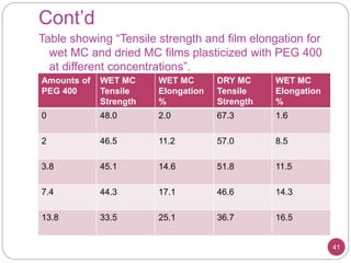Cont’d
Table showing “Tensile strength and film elongation for
wet MC and dried MC films plasticized with PEG 400
at different concentrations”.
41
Amounts of
PEG 400
WET MC
Tensile
Strength
WET MC
Elongation
%
DRY MC
Tensile
Strength
WET MC
Elongation
%
0 48.0 2.0 67.3 1.6
2 46.5 11.2 57.0 8.5
3.8 45.1 14.6 51.8 11.5
7.4 44.3 17.1 46.6 14.3
13.8 33.5 25.1 36.7 16.5
 