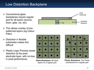 Low Distortion Backplane

                                                                                      Pixel
 Conventional glass                                                                  Electrode
  backplanes require regular
  grid for all layers (source,
                                                                                       Interlayer
  drain, gate, via, etc)                                       Via                     Dielectric


 This allows overlay of pre-
  patterned layers (eg Colour
  Filter)

 Distortion in flexible
  substrates makes this
  difficult

 Plastic Logic Process resets
  distortion at the pixel
  electrode layer, with no loss
  in pixel performance.                                              Plastic Backplane: Top Pixels
                                  Glass Backplane: All stack
                                    layers on a regular grid          maintained on a regular grid


                                                                                                  14
 