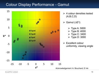 Colour Display Performance - Gamut

                                  4 colour densities tested
                                   (A,B,C,D)

                                  Gamut (∆E3):

                                          Type A: 5000
                                          Type B: 4000
                                          Type C: 3400
                                          Type D: 3000

                                  Excellent colour
                                   uniformity, viewing angle




                          Acknowledgement: A. Bouchard, E Ink
                                                                16
 