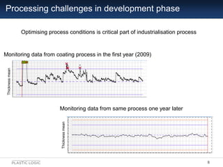 Processing challenges in development phase

                  Optimising process conditions is critical part of industrialisation process



Monitoring data from coating process in the first year (2009)
 Thickness mean




                                  Monitoring data from same process one year later
                                   Thickness mean




                                                                                                8
 