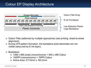 Colour EP Display Architecture

                   Encapsulation sheet                   Colour Filter Array
             ...