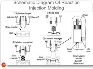 Reverse Injection Plastic manufacturing