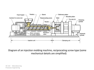 ISE 316 - Manufacturing
Processes Engineering
Diagram of an injection molding machine, reciprocating screw type (some
mechanical details are simplified)
 