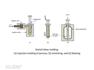 ISE 316 - Manufacturing
Processes Engineering
Stretch blow molding:
(1) injection molding of parison; (2) stretching; and (3) blowing
 