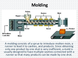 Molding
A molding consists of a sprue to introduce molten resin, a
runner to lead it to cavities, and products. Since obtaining
only one product by one shot is very inefficient, a mold is
usually designed to have multiple cavities connected with a
runner so that many products can be made by one shot.
 