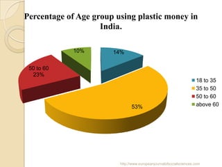 14%
53%
50 to 60
23%
10%
Percentage of Age group using plastic money in
India.
18 to 35
35 to 50
50 to 60
above 60
http://www.europeanjournalofsocialsciences.com
 