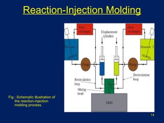 Reaction-Injection Molding
Fig : Schematic illustration of
the reaction-injection
molding process.
14
 