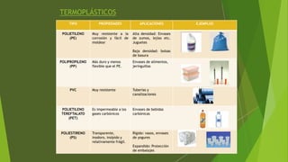TERMOPLÁSTICOS
TIPO PROPIEDADES APLICACÍONES EJEMPLOS
POLIETILENO
(PE)
Muy resistente a la
corrosión y fácil de
moldear
Alta densidad: Envases
de zumos, lejías etc.
Juguetes
Baja densidad: bolsas
de basura
POLIPROPILENO
(PP)
Más duro y menos
flexible que el PE.
Envases de alimentos,
jeringuillas
PVC Muy resistente Tuberías y
canalizaciones
POLIETILENO
TEREFTALATO
(PET)
Es impermeable a los
gases carbónicos
Envases de bebidas
carbónicas
POLIESTIRENO
(PS)
Transparente,
inodoro, insípido y
relativamente frágil.
Rígido: vasos, envases
de yogures
Expandido: Protección
de embalajes
 